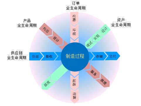 智能制造相关工作